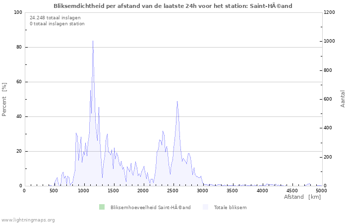 Grafieken: Bliksemdichtheid per afstand