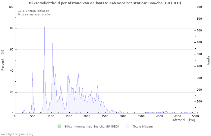 Grafieken: Bliksemdichtheid per afstand