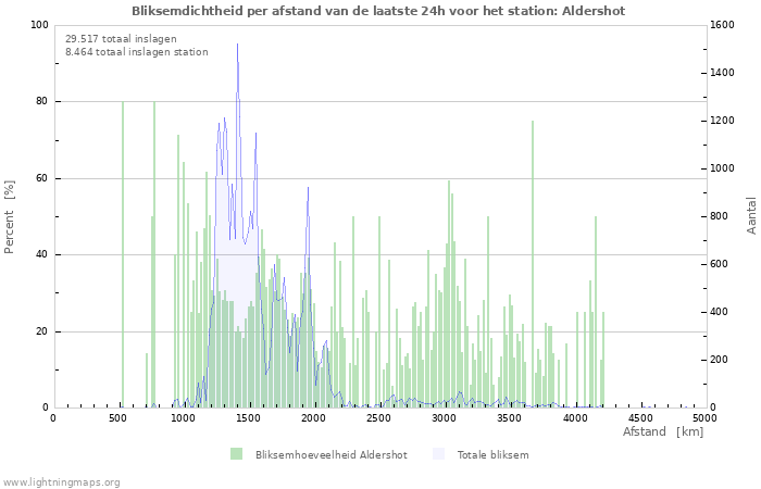 Grafieken: Bliksemdichtheid per afstand