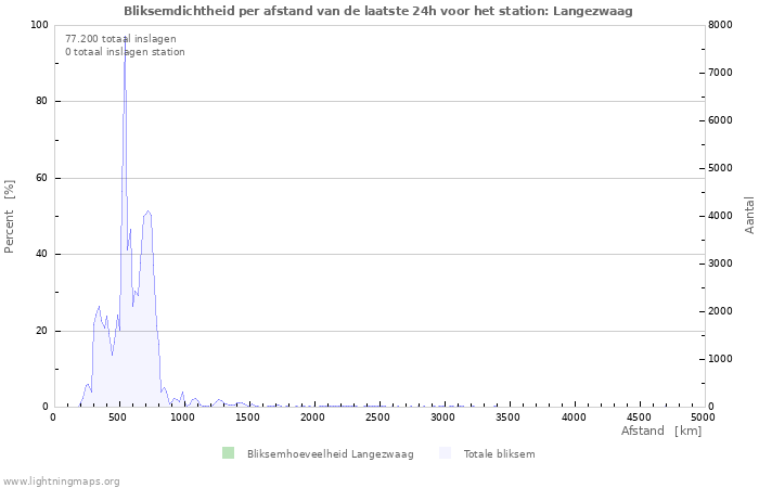 Grafieken: Bliksemdichtheid per afstand