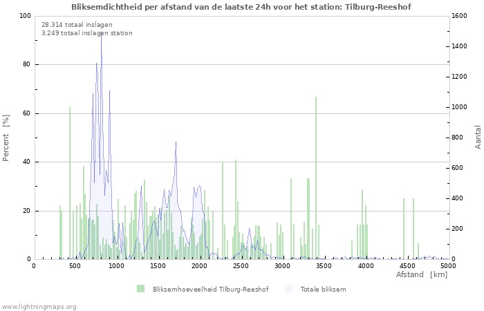 Grafieken: Bliksemdichtheid per afstand