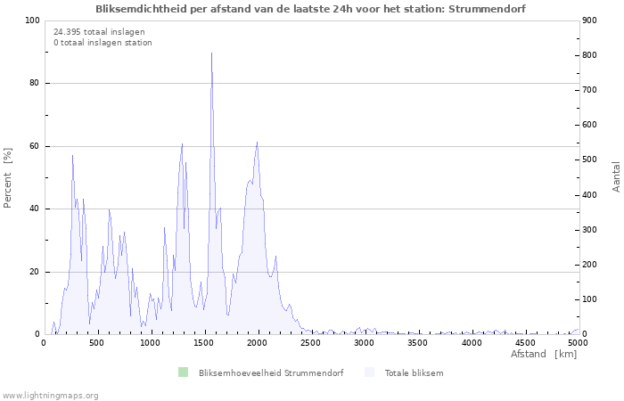 Grafieken: Bliksemdichtheid per afstand