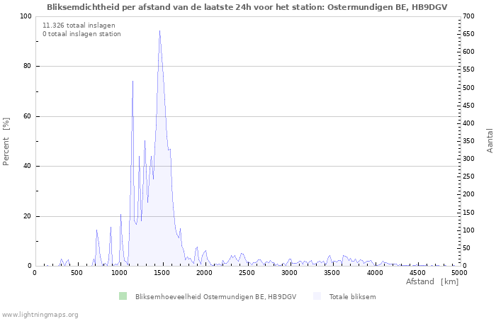 Grafieken: Bliksemdichtheid per afstand