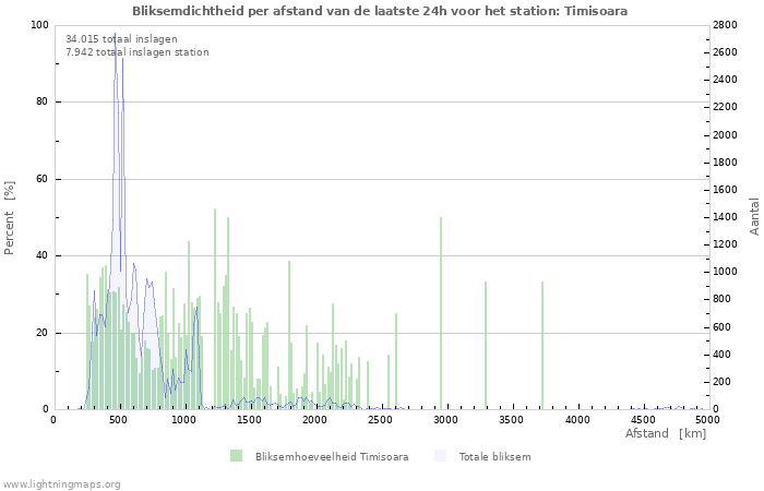 Grafieken: Bliksemdichtheid per afstand