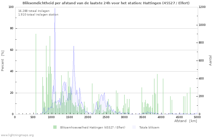Grafieken: Bliksemdichtheid per afstand