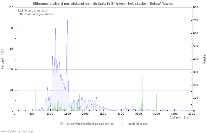 Grafieken: Bliksemdichtheid per afstand