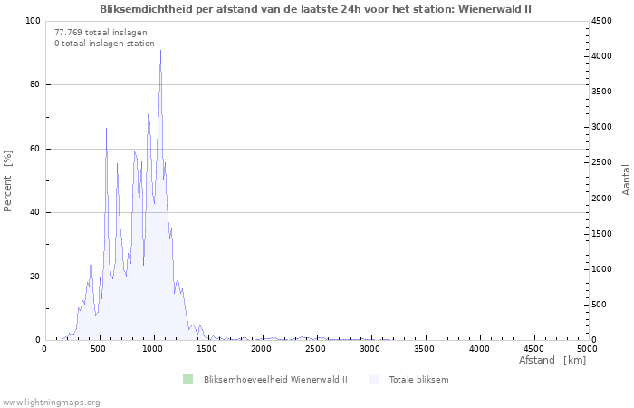 Grafieken: Bliksemdichtheid per afstand