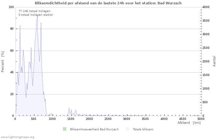Grafieken: Bliksemdichtheid per afstand
