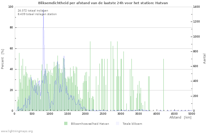 Grafieken: Bliksemdichtheid per afstand