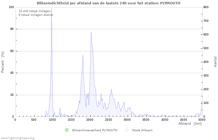 Grafieken: Bliksemdichtheid per afstand