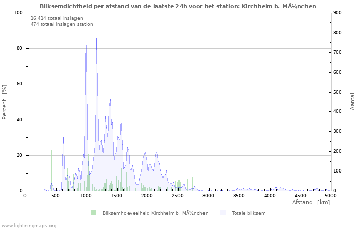 Grafieken: Bliksemdichtheid per afstand