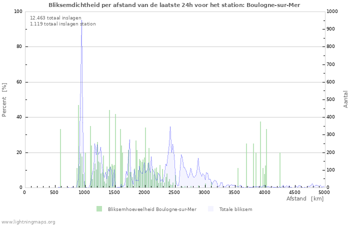 Grafieken: Bliksemdichtheid per afstand