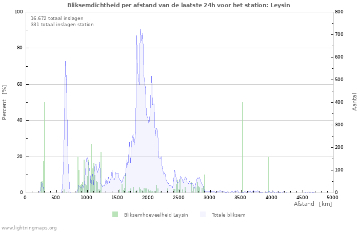Grafieken: Bliksemdichtheid per afstand