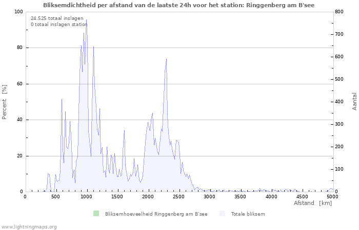 Grafieken: Bliksemdichtheid per afstand