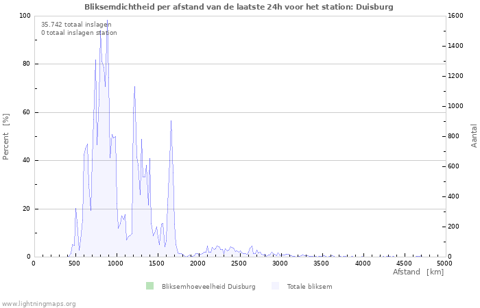 Grafieken: Bliksemdichtheid per afstand