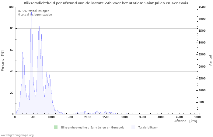 Grafieken: Bliksemdichtheid per afstand