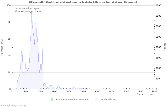 Grafieken: Bliksemdichtheid per afstand