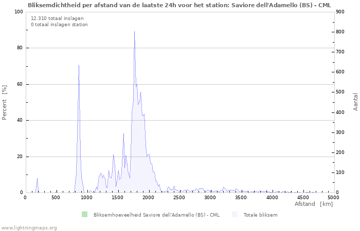 Grafieken: Bliksemdichtheid per afstand