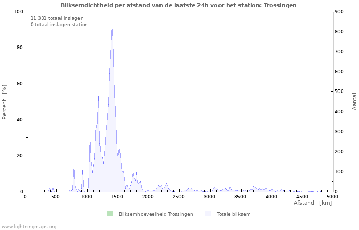 Grafieken: Bliksemdichtheid per afstand