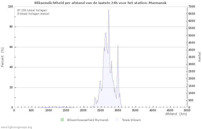 Grafieken: Bliksemdichtheid per afstand