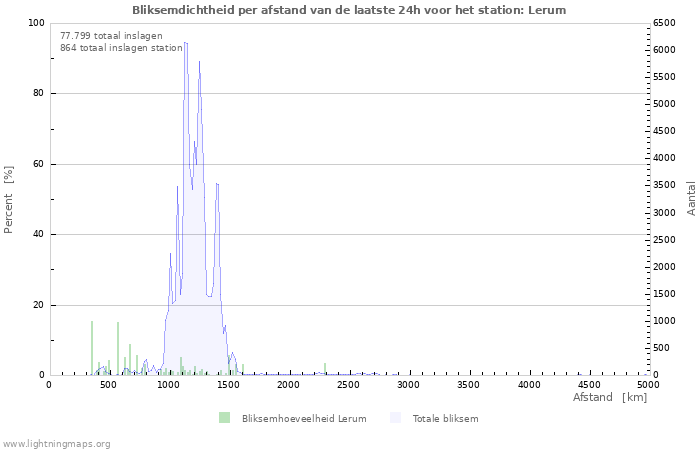 Grafieken: Bliksemdichtheid per afstand