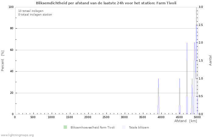 Grafieken: Bliksemdichtheid per afstand