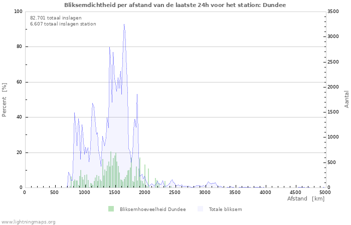 Grafieken: Bliksemdichtheid per afstand