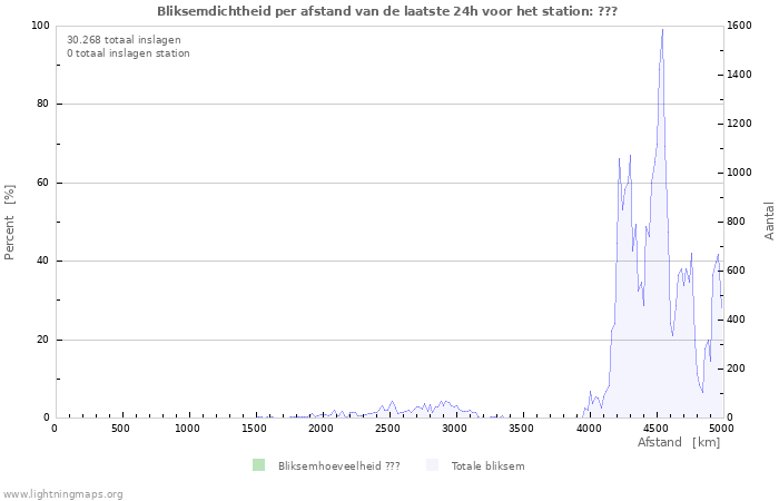 Grafieken: Bliksemdichtheid per afstand