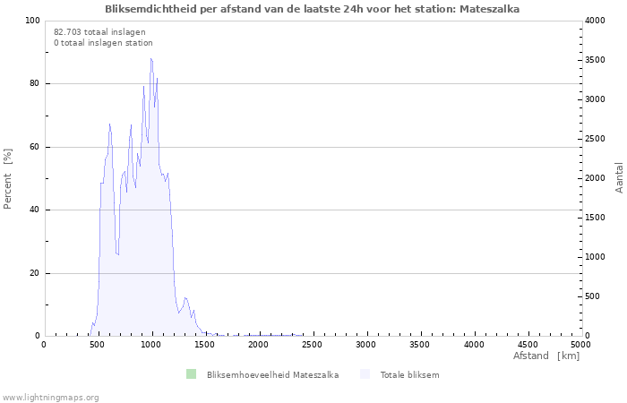 Grafieken: Bliksemdichtheid per afstand