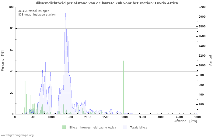 Grafieken: Bliksemdichtheid per afstand