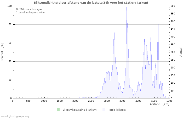 Grafieken: Bliksemdichtheid per afstand