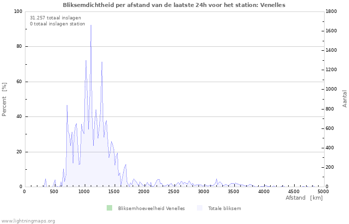 Grafieken: Bliksemdichtheid per afstand