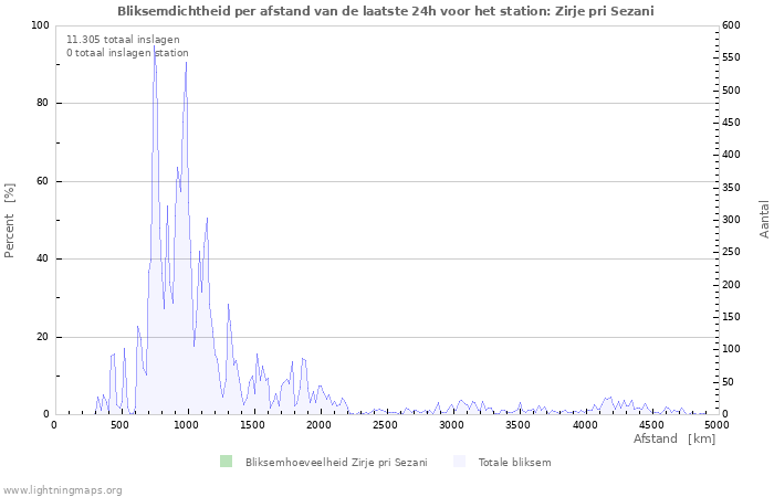 Grafieken: Bliksemdichtheid per afstand