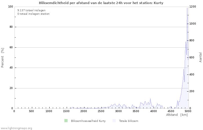 Grafieken: Bliksemdichtheid per afstand