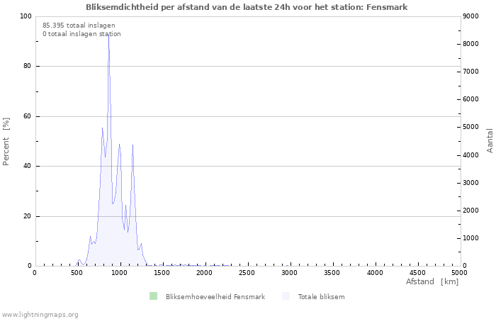 Grafieken: Bliksemdichtheid per afstand