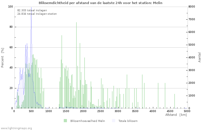 Grafieken: Bliksemdichtheid per afstand