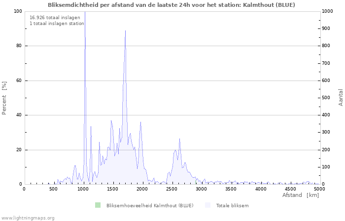 Grafieken: Bliksemdichtheid per afstand