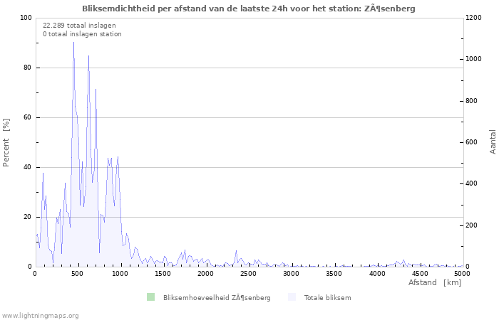 Grafieken: Bliksemdichtheid per afstand