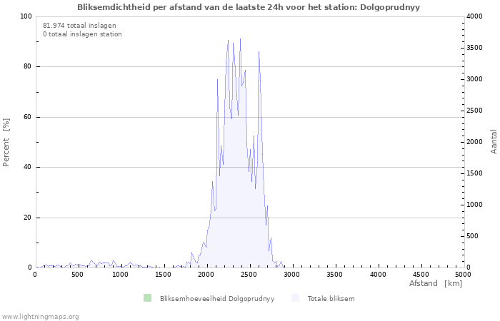 Grafieken: Bliksemdichtheid per afstand