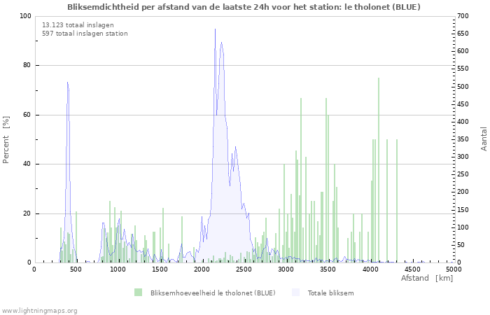 Grafieken: Bliksemdichtheid per afstand