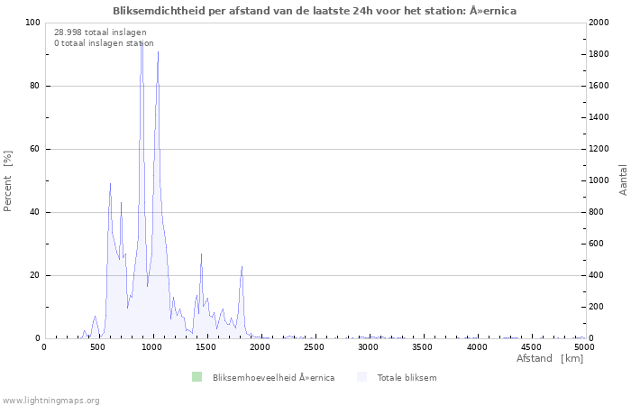 Grafieken: Bliksemdichtheid per afstand