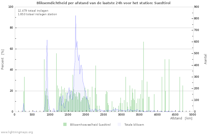 Grafieken: Bliksemdichtheid per afstand