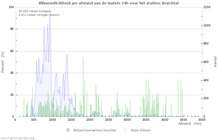 Grafieken: Bliksemdichtheid per afstand