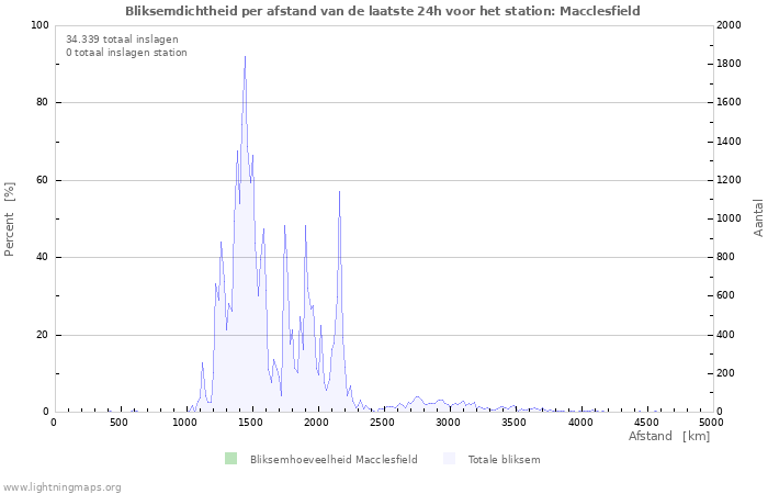 Grafieken: Bliksemdichtheid per afstand