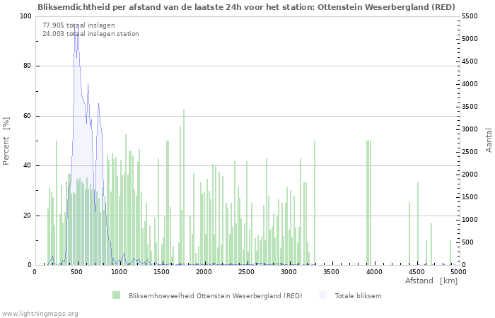 Grafieken: Bliksemdichtheid per afstand