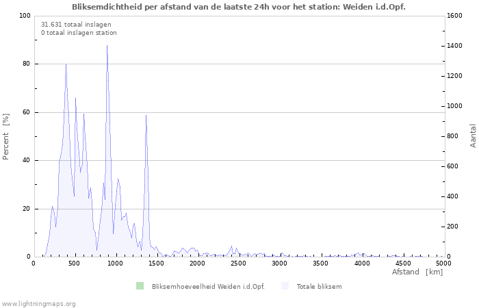 Grafieken: Bliksemdichtheid per afstand