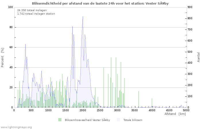 Grafieken: Bliksemdichtheid per afstand