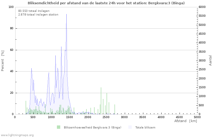 Grafieken: Bliksemdichtheid per afstand