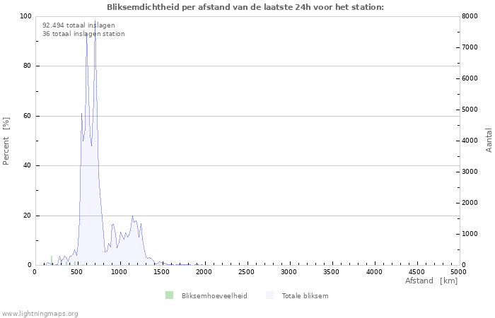 Grafieken: Bliksemdichtheid per afstand