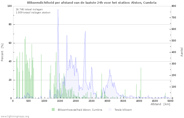 Grafieken: Bliksemdichtheid per afstand